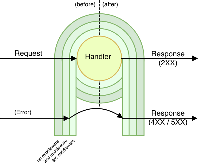 Middy middleware engine diagram